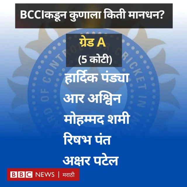 BCCIची क्रिकेटपटूंवर खैरात