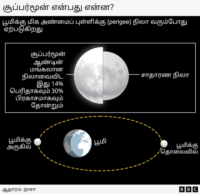 சூப்பர்மூன் என்பது என்ன? எங்கே, எப்போது காணலாம்?