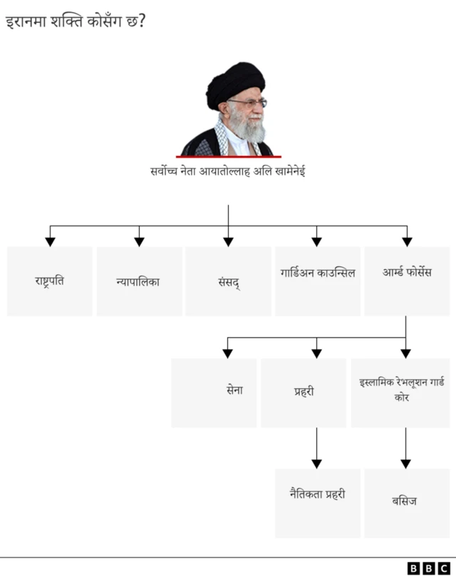 इरानमा शक्ति कसको हातमा?