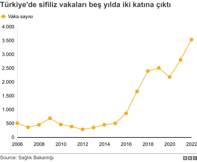 Sifiliz hastalığının sayısını gösteren grafik