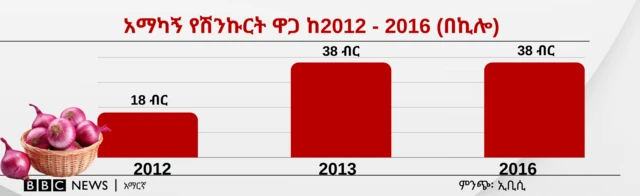 የሽንኩርት ዋጋ