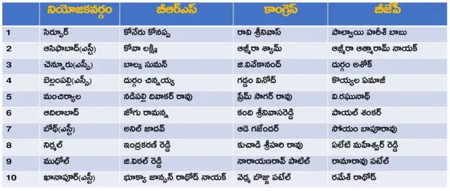 తెలంగాణ అసెంబ్లీ ఎన్నికల అభ్యర్థులు