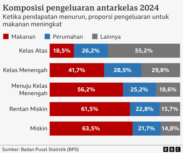 Komposisi pengeluaran antarkelas 2024.