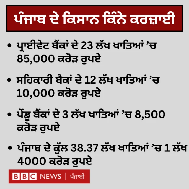 ਭਾਰਤ ਦੇ ਕਿਸਾਨ ਦੇ ਕਰਜ਼ੇ ਦਾ ਅੰਕੜਾ