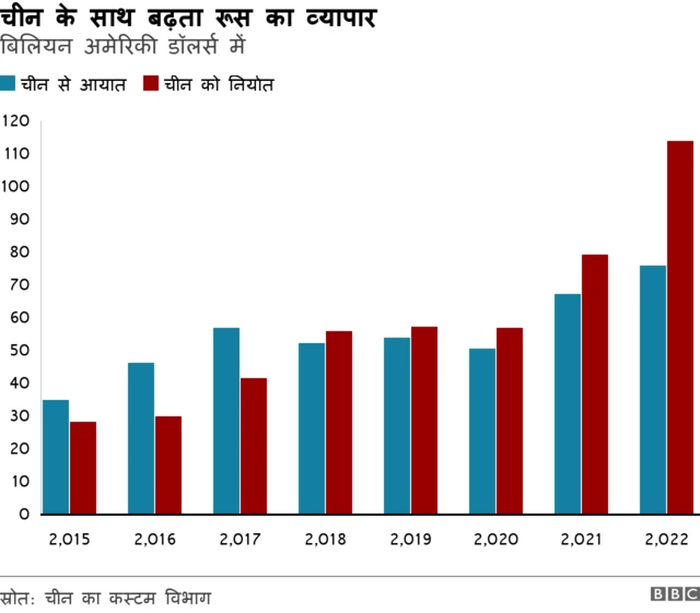 रूस चीन व्यापार