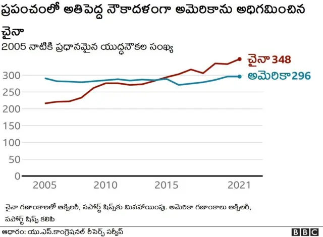 సంఖ్యాపరంగా అమెరికా కన్నా చైనా దగ్గర యుద్ధ నౌకల్ ఎక్కువగా ఉన్నాయి.