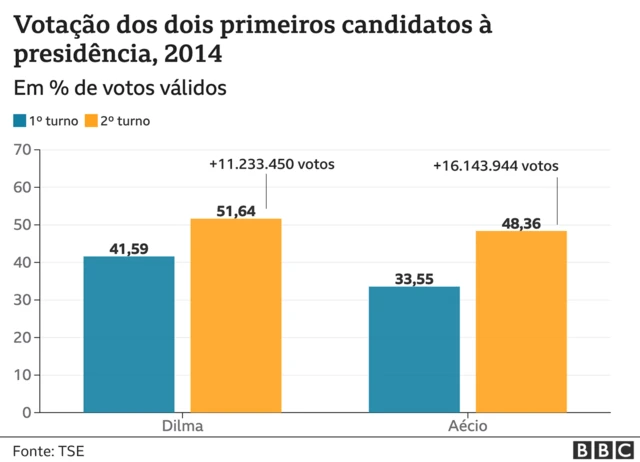 Gráficodominó online apostadovotos dos dois primeiros colocadosdominó online apostadoeleições presidenciais, 2014