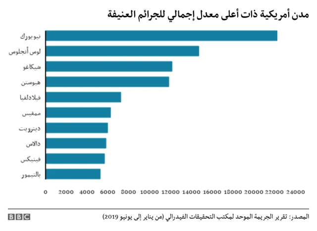 أعلى الجرائم