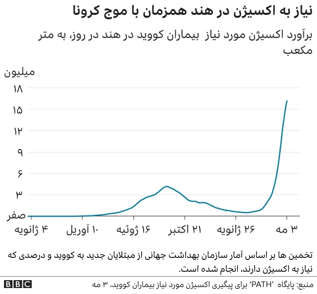 اکسیژن مورد نیاز در هند