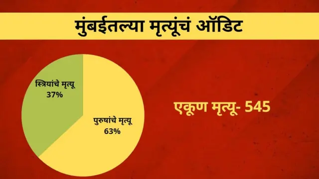 कोरोना आकडेवारी