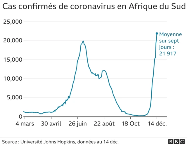 Graphique montrant les troisième et quatrième vagues en Afrique du Sud