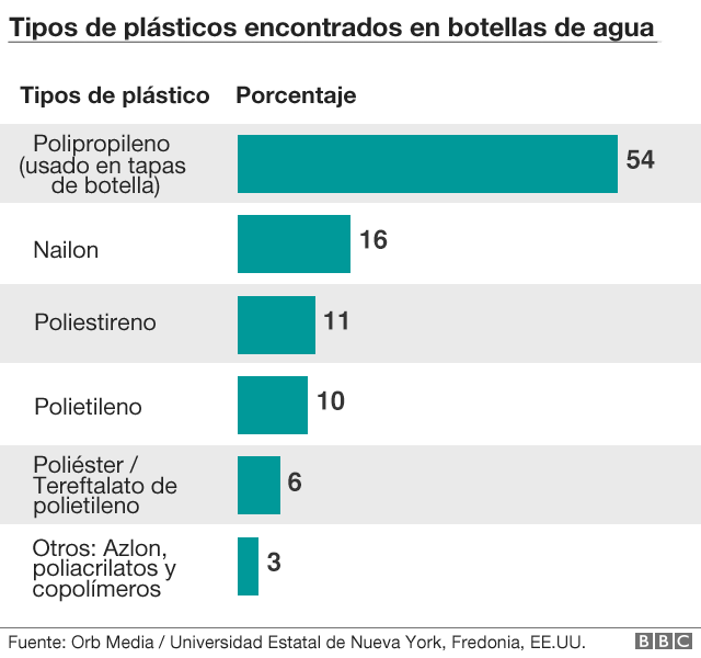 El preocupante hallazgo de partículas de plástico en botellas de agua de  11 marcas diferentes - BBC News Mundo