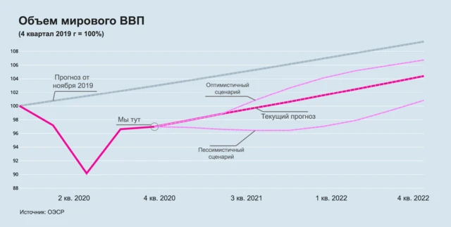 График роста мирового ВВП