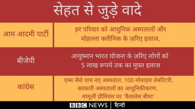 आम आदमी पार्टी, बीजेपी, कांग्रेस के वादे