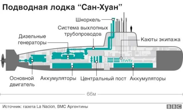 Устройство подводной лодки "Сан-Хуан"