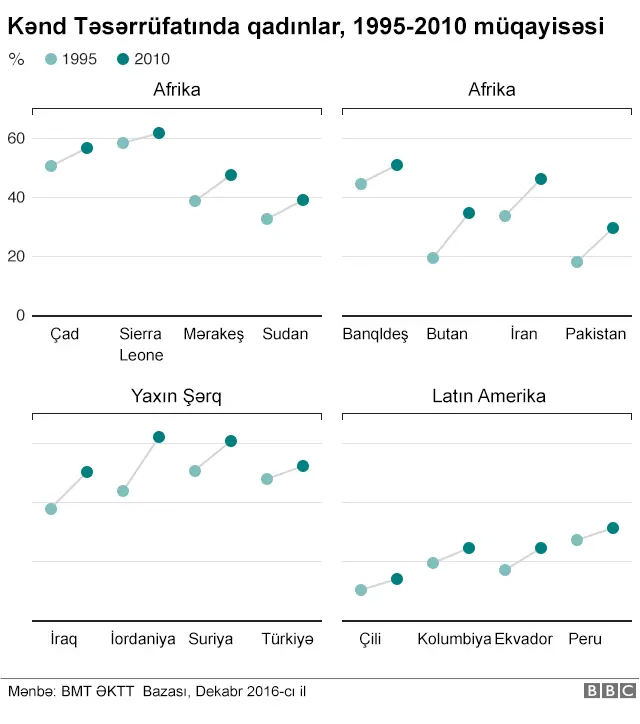 1995-2010 müqayisə