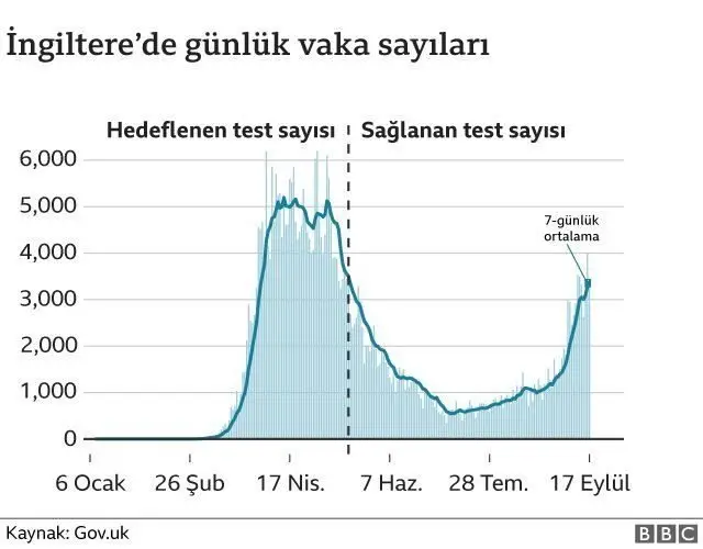 İngiltere'de günlük vaka sayıları