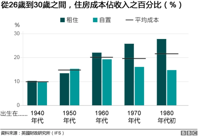 從26歲到30歲之間，住房成本佔收入之百分比