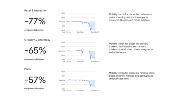கொரோனா வைரஸ்: இந்திய மக்கள் எங்கெல்லாம் அதிக நேரம் செலவிட்டு இருக்கிறார்கள் தெரியுமா?