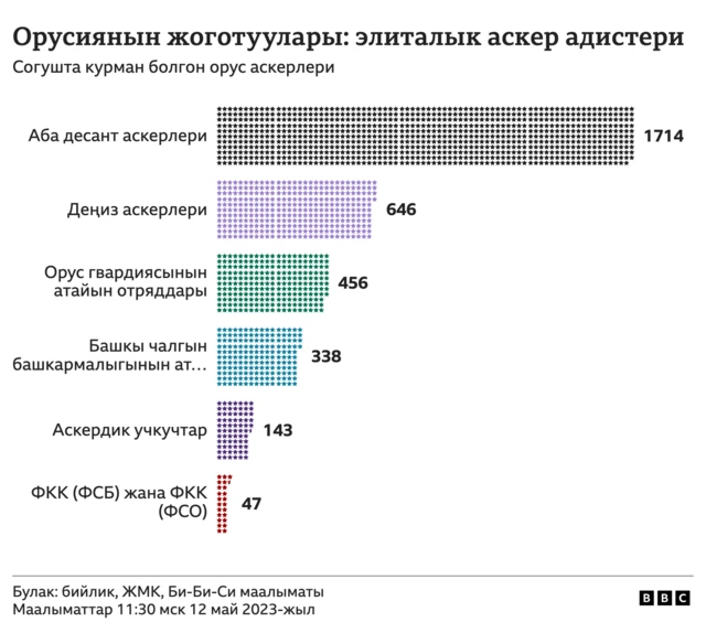 2023-жылдын 28-апрелиндеги Москва убакыты боюнча саат 11:30га карата маалымат