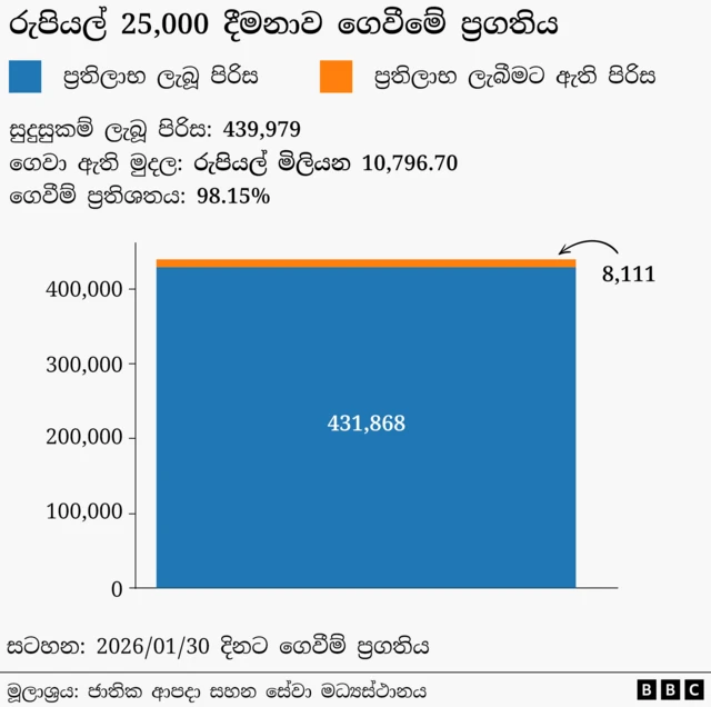 රුපියල් 25,000 දීමනාව ගෙවීම
