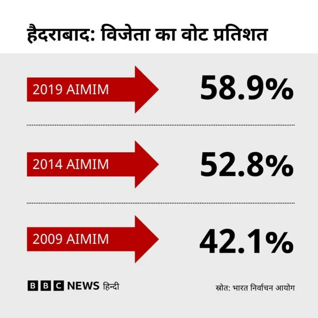 हैदराबाद लोकसभा सीट