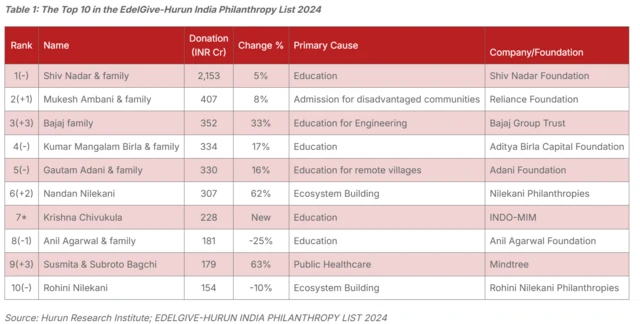 ఎడెల్‌గివ్‌- హురున్‌ ఇండియా ఫిలాంత్రఫీ లిస్ట్ - 2024