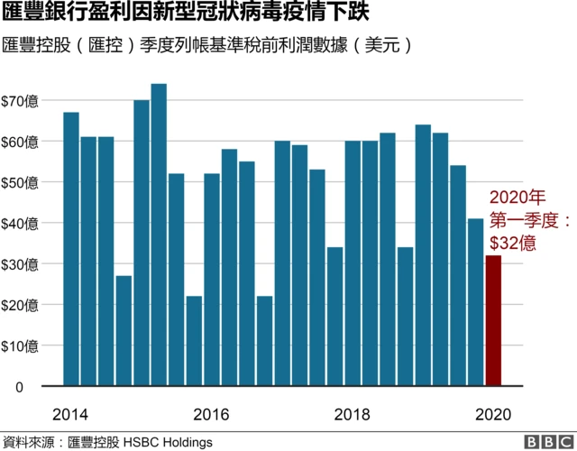 图表：汇丰控股季度盈利数据