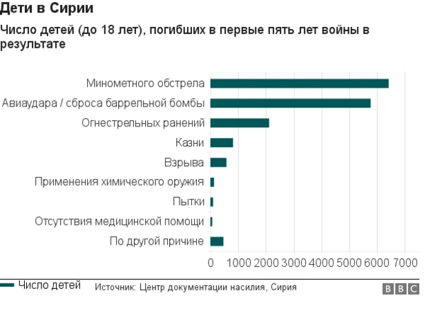 Число погибших детей в Сирии