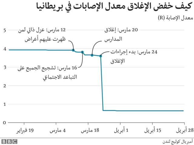 تخفيض معدل الإصابات