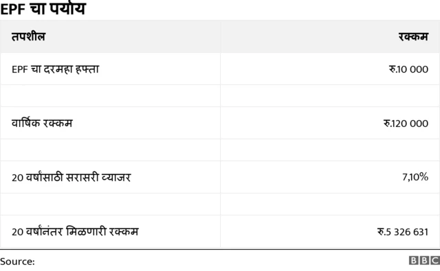 ईपीएफची आकडेवारी