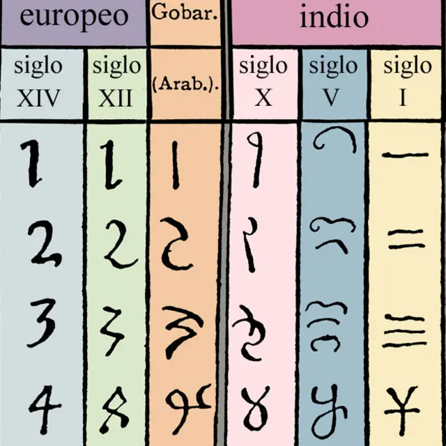 Evolução dos números