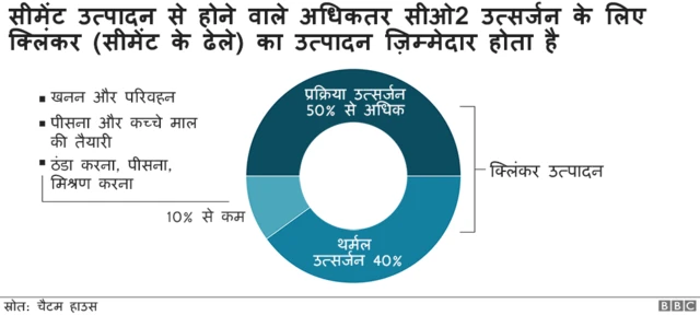 पर्यावरण, सीमेंट