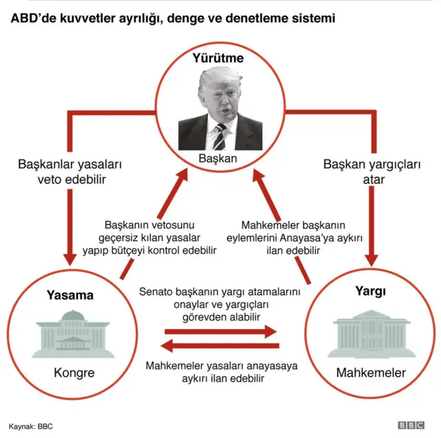ABD'deki kuvvetler ayrılığı, denge ve denetleme mekanizmalarını gösteren grafik