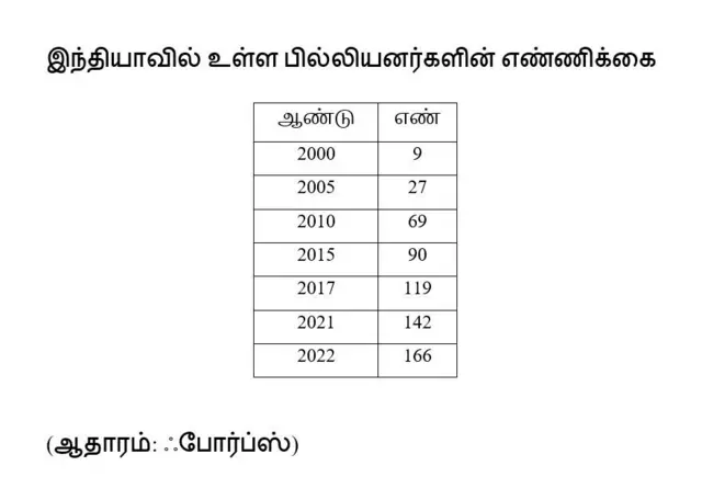 இந்தியாவில் உள்ள பில்லியனர்களின் எண்ணிக்கை