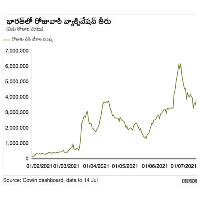 భారత్లో రోజువారీ వ్యాక్సినేషన్ ఇలా
