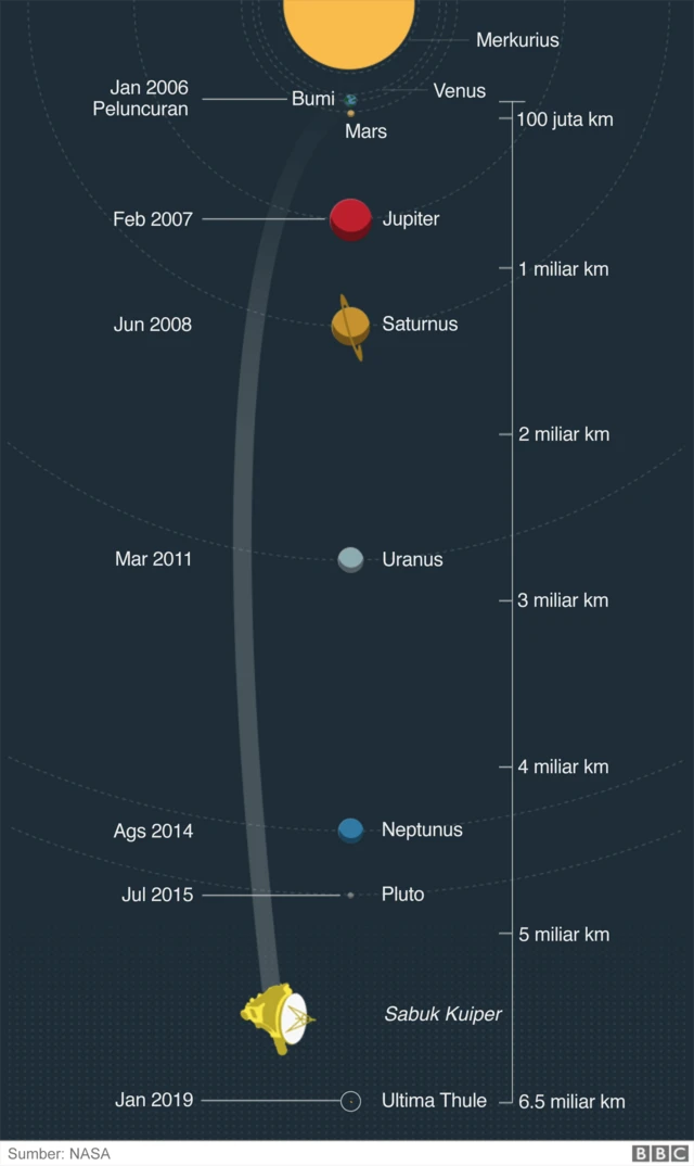 Perjalanan New Horizons