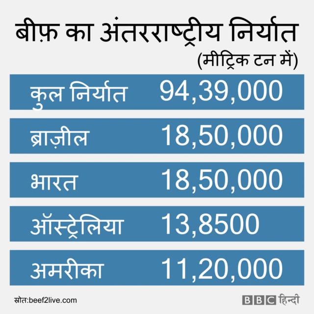 बीफ़ निर्यात