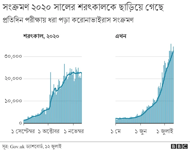ব্রিটেনে করোনাভাইরাসের সংক্রমণের গ্রাফ