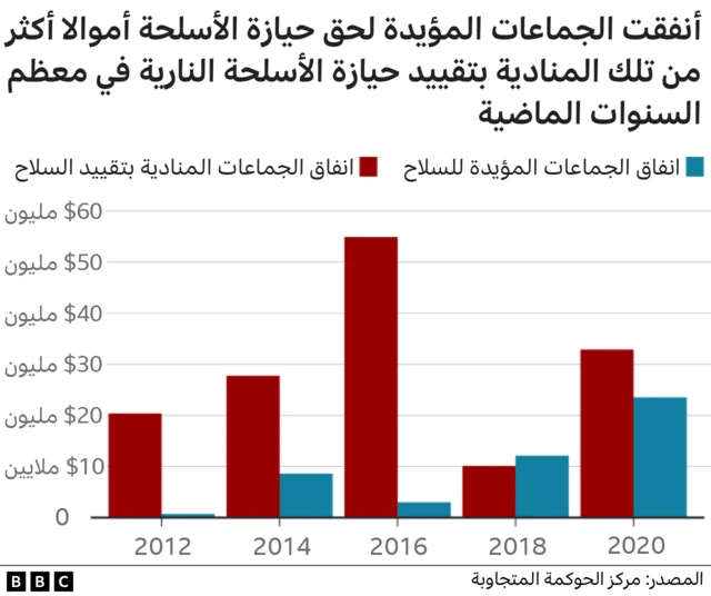 الأسلحة في الولايات المتحدة