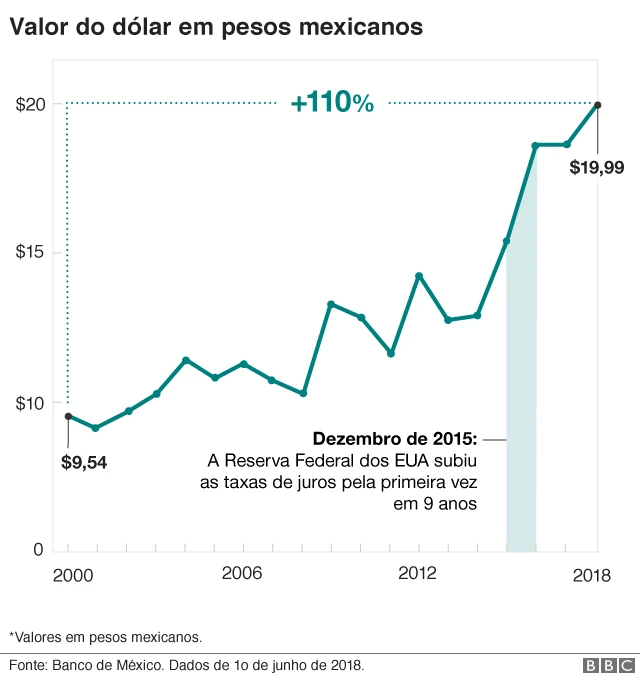 Dólardenunciar site de apostarelação ao peso mexicano