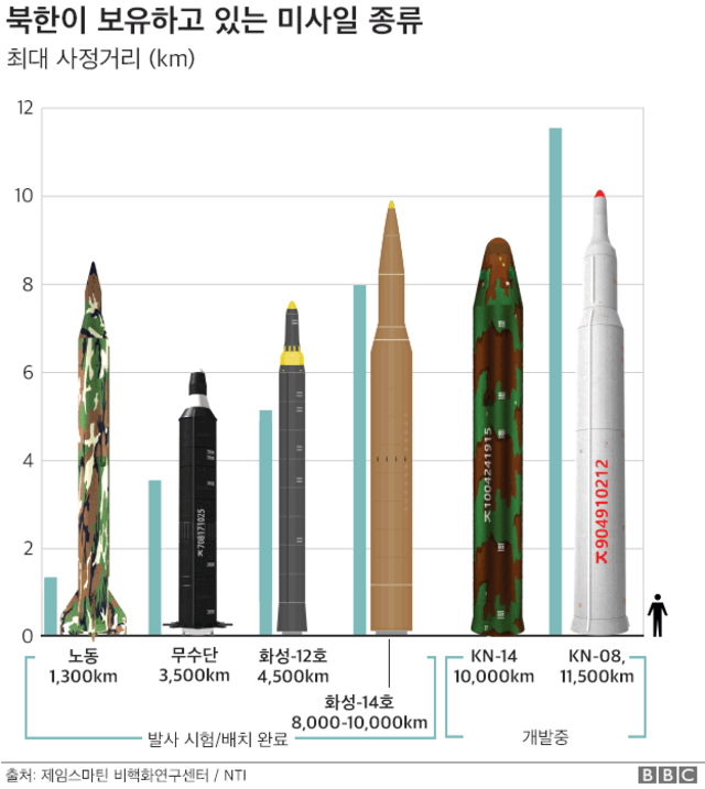 북한이 보유하고 있는 미사일 종류
