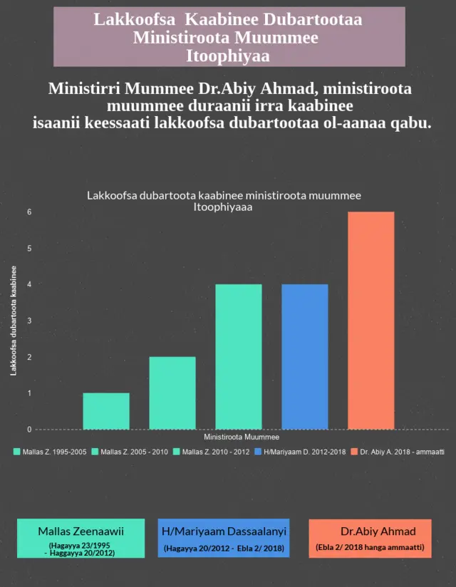Hirmaannaan dubartootaa gara aangootti dhufanii guyyoota darban 100 keessa dabaleera