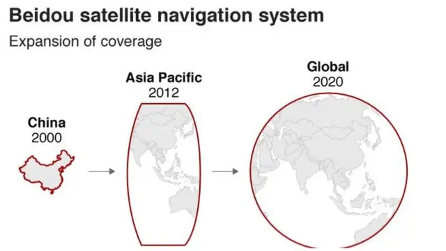 பெய்டோ-3 நேவிகேஷன் அமைப்புக்கான பணிகளை 20 ஆண்டுகளாக சீனா செய்து வருகிறது