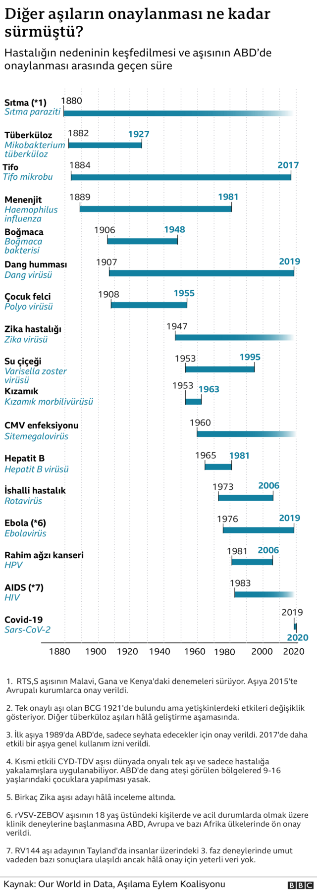 hangi aşı ne kadar sürede geliştirildi grafik