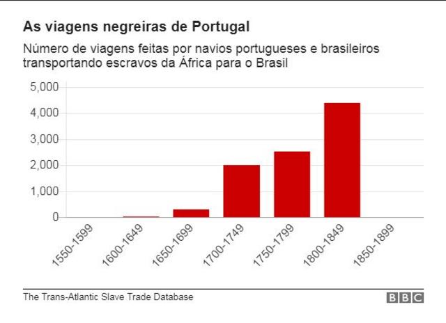 Gráfico de barras mostra a evolução ao longo do tempo do número de viagens negreiras de Portugal para o Brasil - pico ocorreu nas décadas que antecedem a proibição do tráfico de escravos no Brasil, entre 1800 e 1850