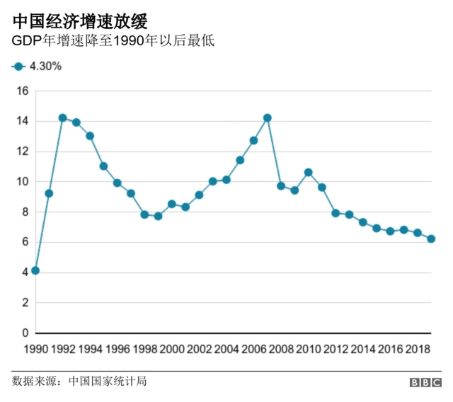 中国经济增速放缓