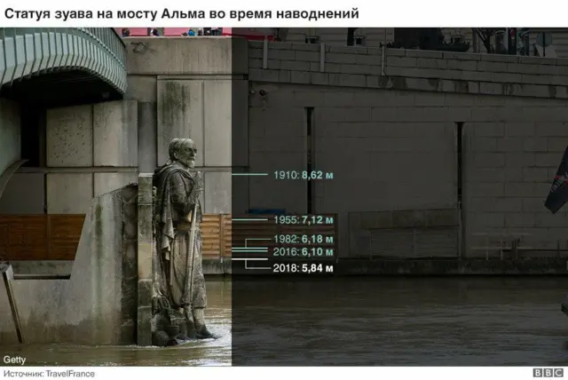Знаменитая статуя Зуава на мосту Альма, с помощью которой традиционно измеряют уровень воды в Сене