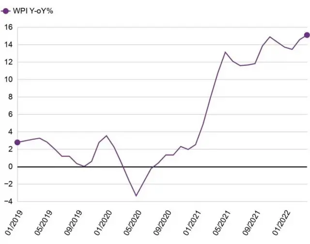 ठोक महागाई दर (WPI)