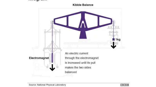 विद्यूत चुंबकाद्वारे एक किलोचं वजन असं मोजलं जातं.
